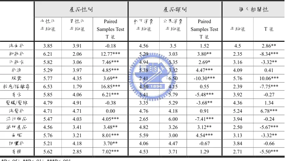 表 3-4- 3    第一次前測產品選擇結果  產品性別  產品類別  個人相關性  女性化  平均值  男性化 平均值  Paired  Samples Test  T 值  私下消費 平均值  公眾消費 平均值  Paired  Samples Test T 值  平均值  T 值  洗面乳  3.85  3.91  -0.18  4.56  3.5  1.52  4.5  2.86** 卸妝乳  6.21  2.06  12.77***  5.29  3.03  3.80**  2.35  -8.3