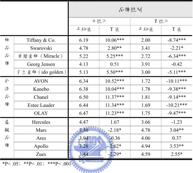 表 3-4- 10  前測後最終訊息設計 