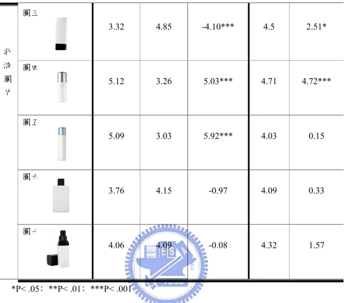 表 3-4- 15  品牌名稱喜好度（One-Sample T Test） 