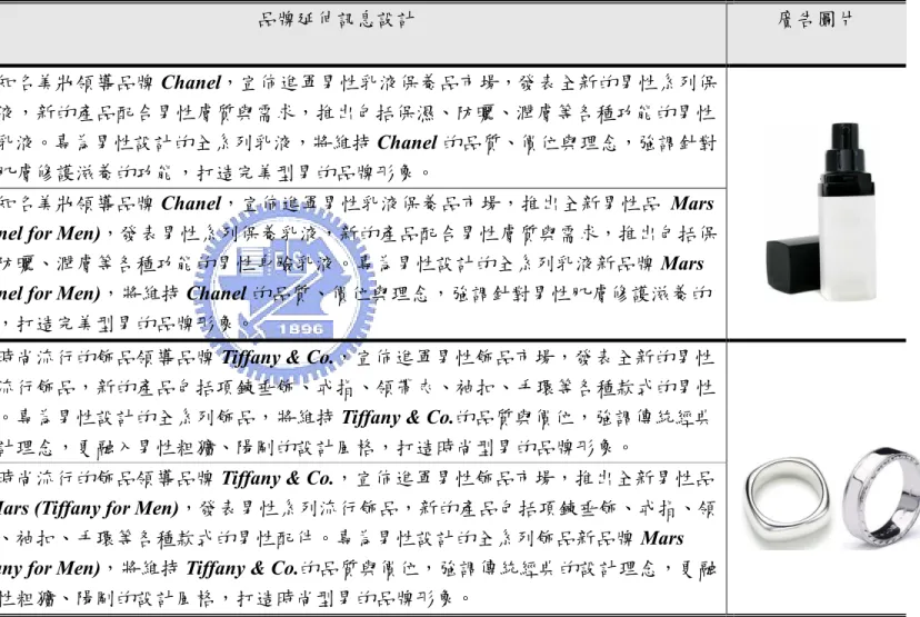表 3-4- 17  最終訊息與廣告內容設計  產 品  品牌策略  品牌名稱  品牌延伸訊息設計  廣告圖片  產品線延伸 策略  Chanel  國際知名美妝領導品牌 Chanel，宣佈進軍男性乳液保養品市場，發表全新的男性系列保養乳液，新的產品配合男性膚質與需求，推出包括保濕、防曬、潤膚等各種功能的男性身臉乳液。專為男性設計的全系列乳液，將維持 Chanel 的品質、價位與理念，強調針對 男性肌膚修護滋養的功能，打造完美型男的品牌形象。 乳 液    多品牌策略  Mars  (Chanel  for