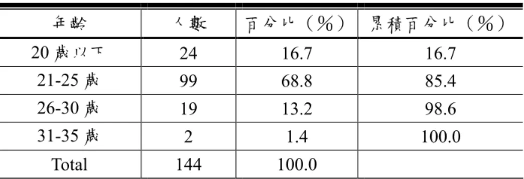 表 4-1- 2  受測者年齡分佈  年齡  人數  百分比（％）  累積百分比（％）  20 歲以下  24  16.7  16.7  21-25 歲  99  68.8  85.4  26-30 歲  19  13.2  98.6  31-35 歲  2  1.4  100.0  Total  144  100.0  二、教育程度  受測者教育程度分佈以研究所以上比大學/大專多，共 103 人，佔了 71.5％， 與交通大學研究生比大學生人數多的情況相同。  表 4-1- 3  受測者教育程度分佈  年