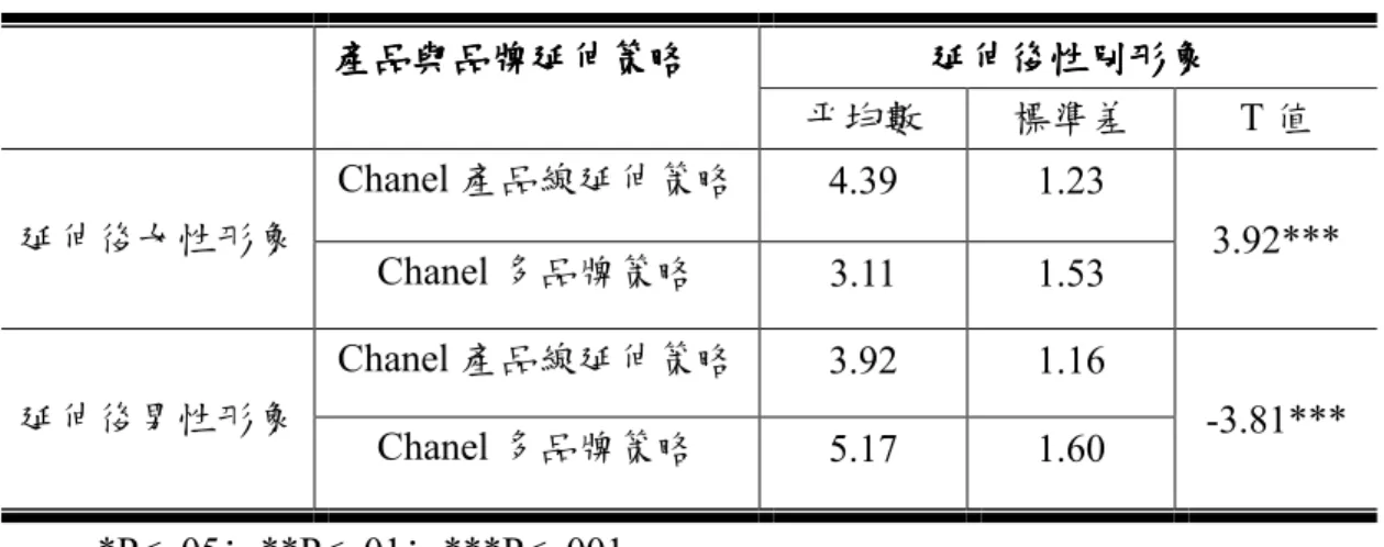表 4-2- 2    Chanel 品牌延伸後性別形象差異（獨立樣本 T 檢定）  延伸後性別 延伸後性別延伸後性別 延伸後性別形象形象 形象 形象產品與品牌延伸策略產品與品牌延伸策略產品與品牌延伸策略產品與品牌延伸策略  平均數  標準差  T 值  Chanel 產品線延伸策略  4.39  1.23  延伸後女性形象  Chanel 多品牌策略  3.11  1.53  3.92***  Chanel 產品線延伸策略  3.92  1.16  延伸後男性形象  Chanel 多品牌策略  5.17 