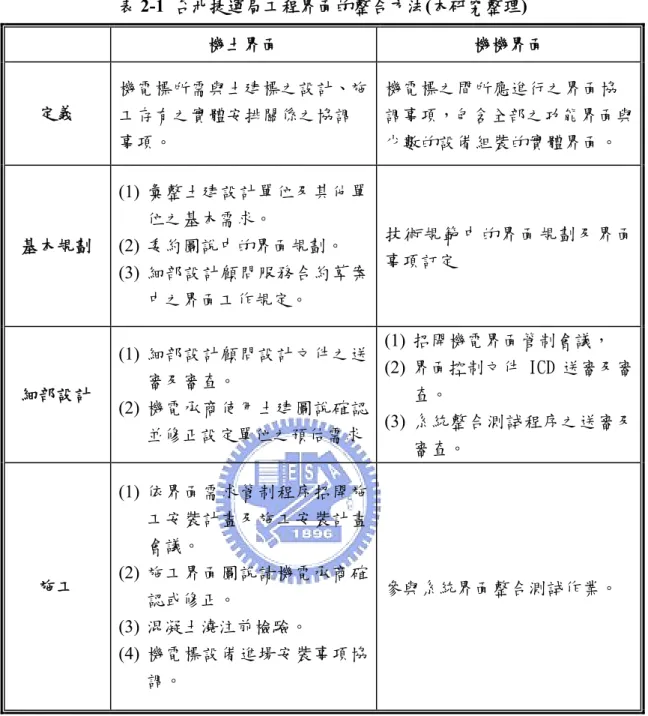 表 2-1  台北捷運局工程界面的整合方法(本研究整理)  機土界面  機機界面  定義  機電標所需與土建標之設計、施 工存有之實體安排關係之協調 事項。  機電標之間所應進行之界面協 調事項，包含全部之功能界面與少數的設備組裝的實體界面。  基本規劃  (1)  彙整土建設計單位及其他單位之基本需求。 (2)  委約圖說中的界面規劃。  (3)  細部設計顧問服務合約草案 中之界面工作規定。  技術規範中的界面規劃及界面事項訂定  細部設計  (1)  細部設計顧問設計文件之送審及審查。  (2)  機
