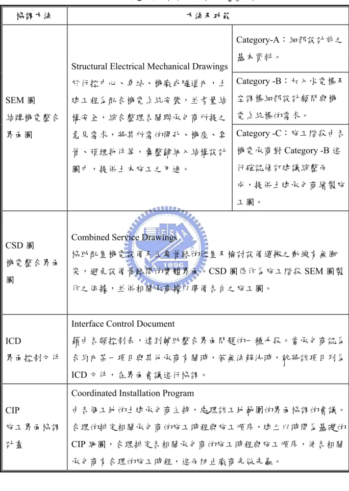 表 2-3  捷運界面協調方法(本研究整理)  協調方法  方法及功能  Category-A：細部設計前之 基本資料。  Category -B：加入水電標及 空調標細部設計顧問與機 電系統標的需求。 SEM 圖  結購機電整合 界面圖 