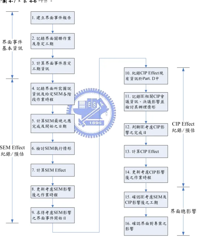 圖 4-7  界面事件報告使用流程(本研究整理) 