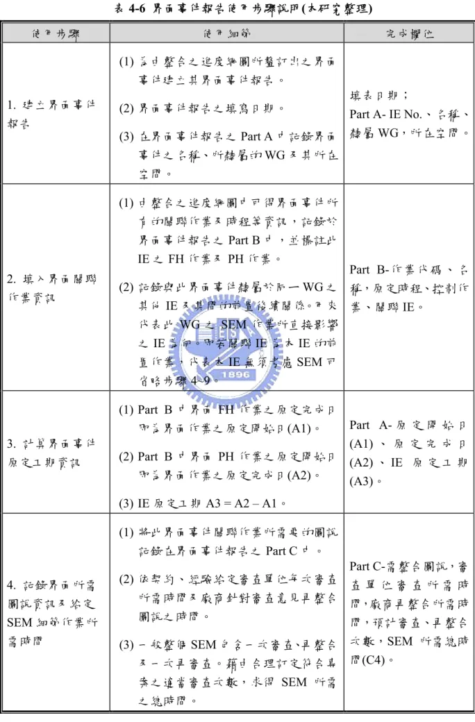 表 4-6  界面事件報告使用步驟說明(本研究整理)  使用步驟  使用細節  完成欄位  1.  建立界面事件 報告  (1) 為由整合之進度網圖所釐訂出之界面事件建立其界面事件報告。 (2) 界面事件報告之填寫日期。  (3) 在界面事件報告之 Part A 中記錄界面 事件之名稱、所隸屬的 WG 及其所在 空間。  填表日期；  Part A- IE No.、名稱、隸屬WG，所在空間。 2