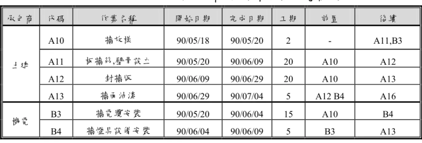 表 4-7  界面事件報告使用範例作業資料(本研究整理) 