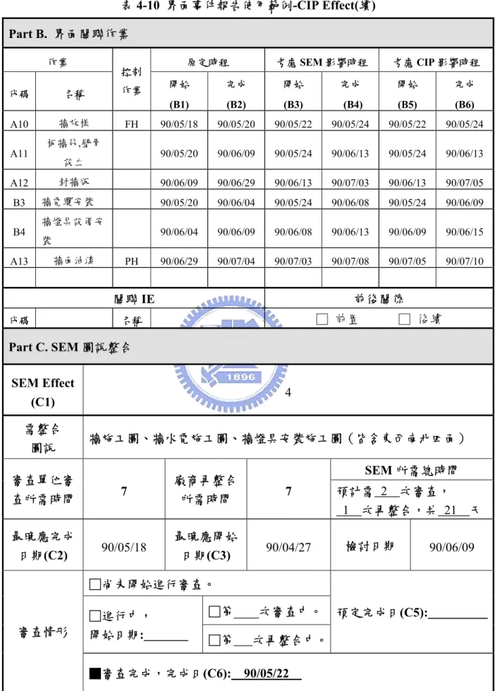 表 4-10  界面事件報告使用範例-CIP Effect(續)  Part B.  界面關聯作業  作業  原定時程  考慮 SEM 影響時程    考慮 CIP 影響時程  代碼  名稱  控制 作業  開始  (B1)  完成 (B2)  開始 (B3)  完成   (B4)  開始 (B5)  完成 (B6)  A10  牆放樣  FH  90/05/18 90/05/20 90/05/22 90/05/24 90/05/22 90/05/24 A11  板牆筋,壁骨 設立  90/05/20 90