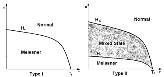 Figure 1.1: The H-T phase diagram of Type I and Type II superconductors