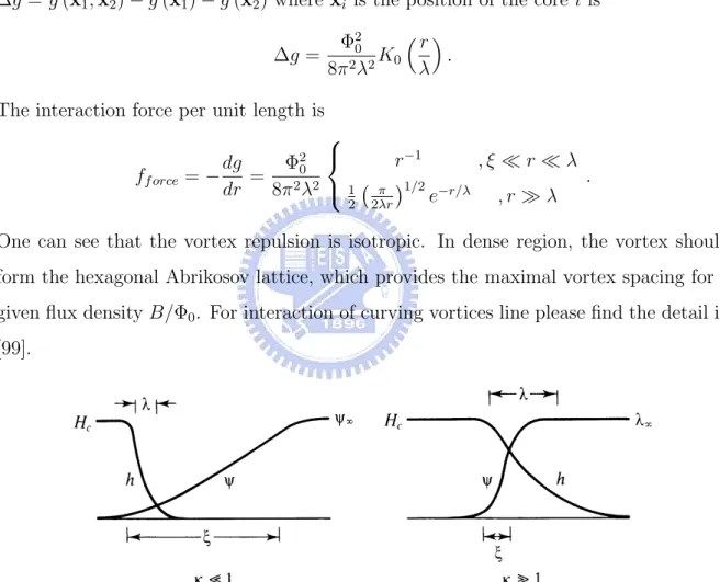 Figure 1.3: Profiles of correlation length ξ and penetration depth λ of Type-I (κ ≪ 1) and Type-II (κ ≫ 1) superconductors on a normal-superconducting interface the magnetic field profiles of a single Abrikosov vortex
