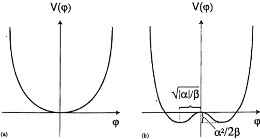 Figure 1.4: The effective potential V (ϕ) describing second order phase transitions