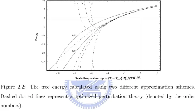 Figure 2.2: The free energy calculated using two different approximation schemes.