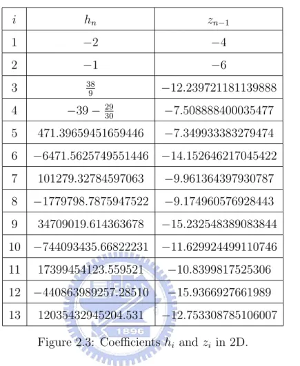 Figure 2.3: Coefficients h i and z i in 2D.
