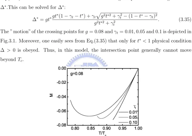 Figure 3.1: The evolution of the crossing points of the magnetization curves for the coupling g = 0.08 and three copies of the anisotropy parameter γ t =0.01, 0.05 and 0.1.