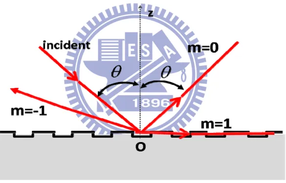 Fig. 1.1 The schematic description of the process of diffraction. “m” is the diffraction    order