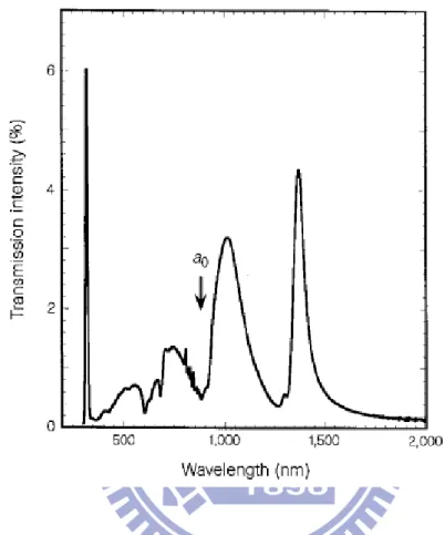 Fig. 1.2 Zero-order transmission spectrum of hoe array on Ag [1].   