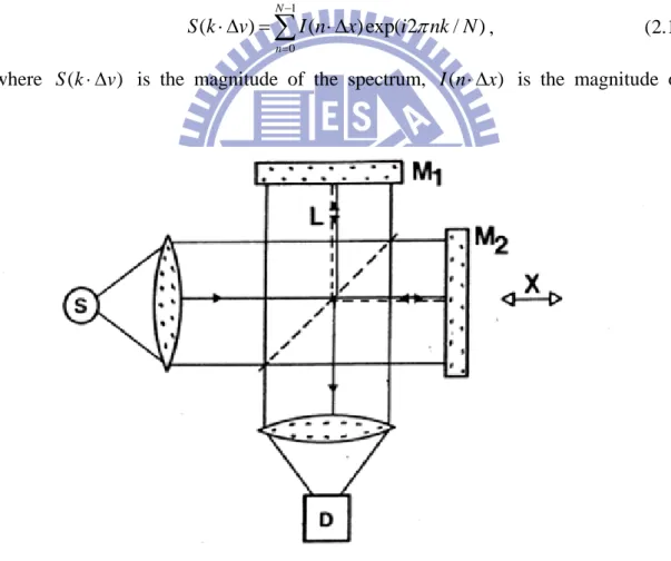 Fig. 2.1 Schematics of a Michelson interferometer. S: light source. D: detector. M1: 