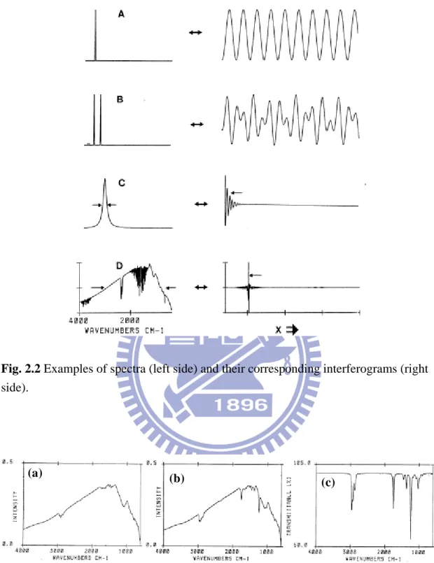 Fig. 2.2 Examples of spectra (left side) and their corresponding interferograms (right  side)