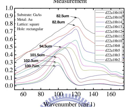 Fig. 3.2(a) Evolution of transmittance with various aspect ratios. d: lattice constant
