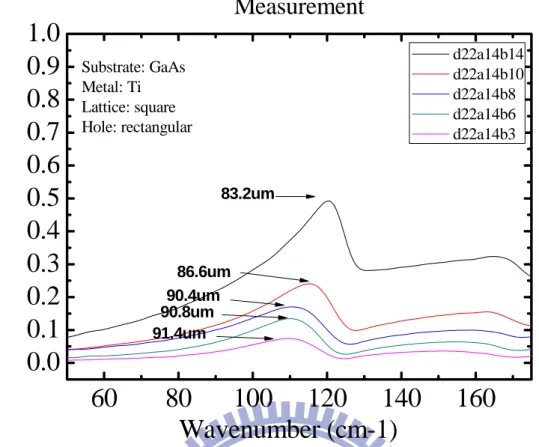 Fig. 3.3 Evolution of transmittance with low-conductive metal. d: lattice constant. a: 