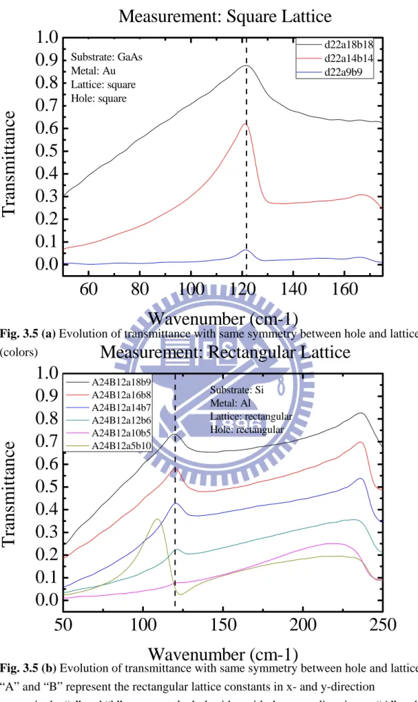 Fig. 3.5 (a) Evolution of transmittance with same symmetry between hole and lattice. 