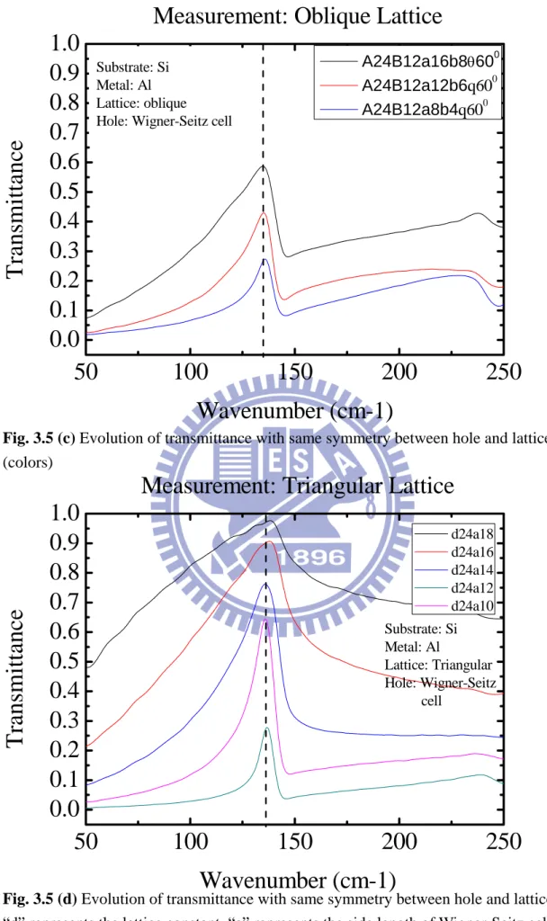Fig. 3.5 (c) Evolution of transmittance with same symmetry between hole and lattice. 
