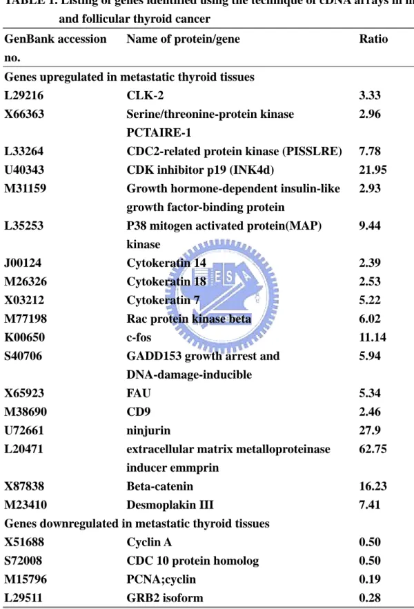 TABLE 1. Listing of genes identified using the technique of cDNA arrays in metastatic  and follicular thyroid cancer 