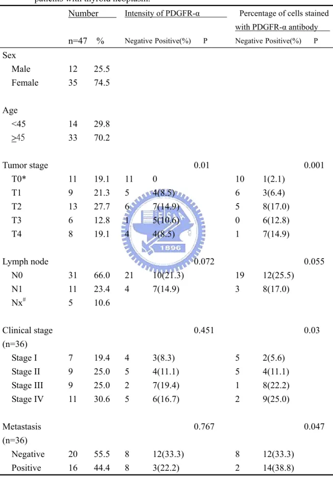 Table 1. Correlation between PDGFR-α expression and clinicopathological parameters in 47  patients with thyroid neoplasm