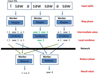 Figure 2.4: MapReduce WordCount example with Combiner
