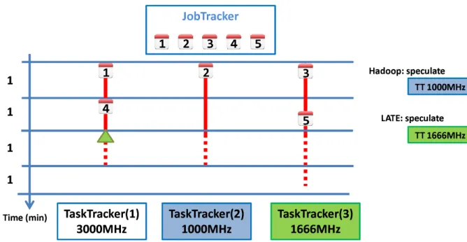 Figure 2.5: Bad speculative task choice
