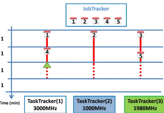 Figure 2.6: Another example of unnecessary speculative task