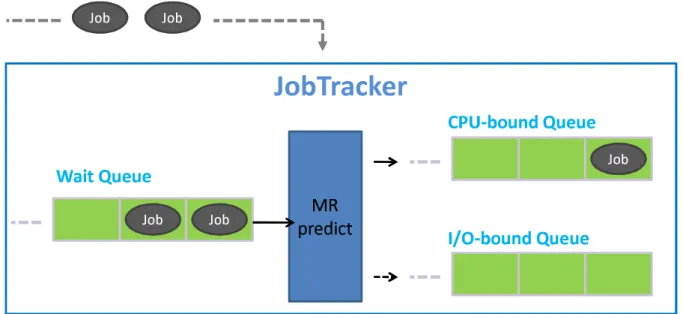 Figure 2.7: Scheduling scheme for heterogeneous workload