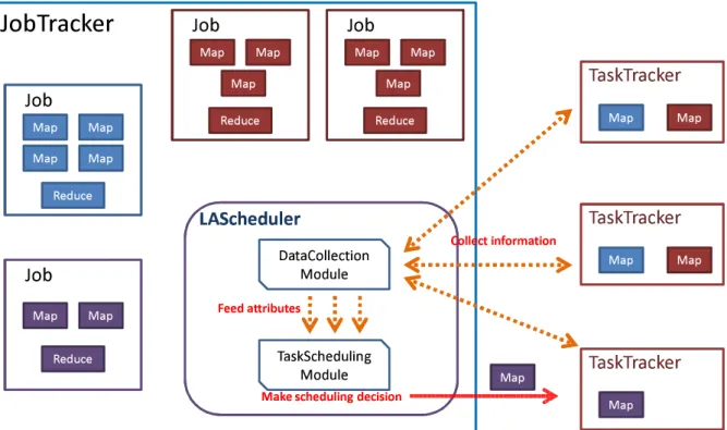 Figure 3.1: Load-Aware scheduler architecture
