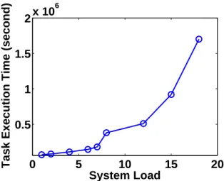 Figure 3.3: System loading versus Task execution time experiment