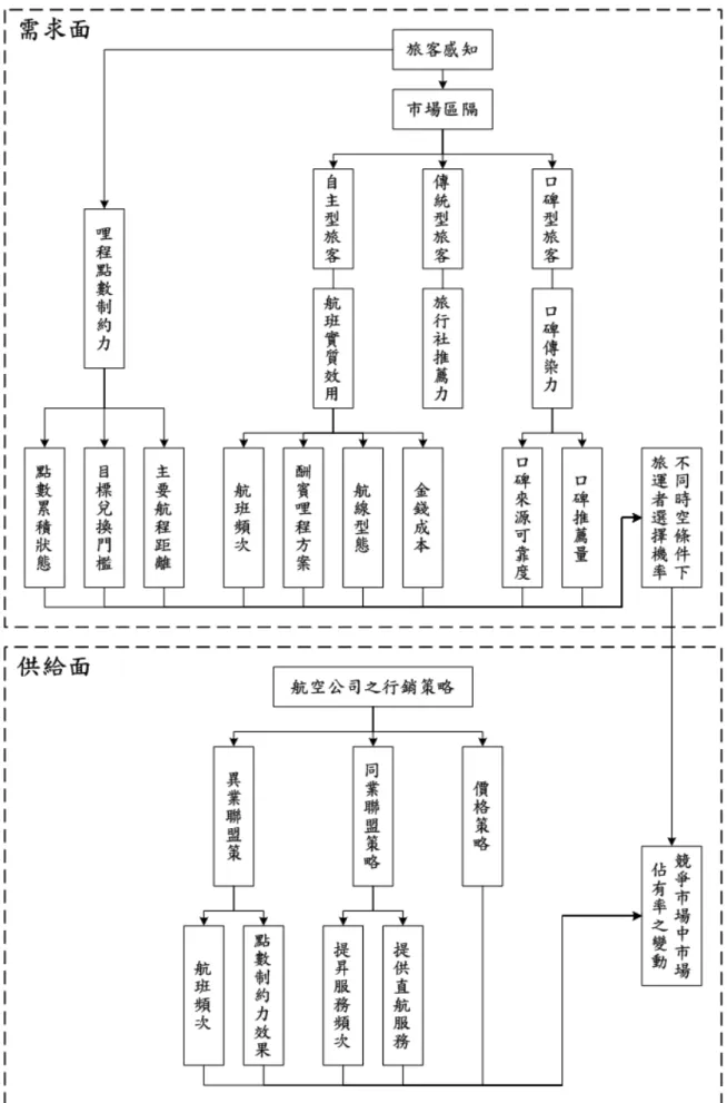 圖 1.2  研究架構圖 