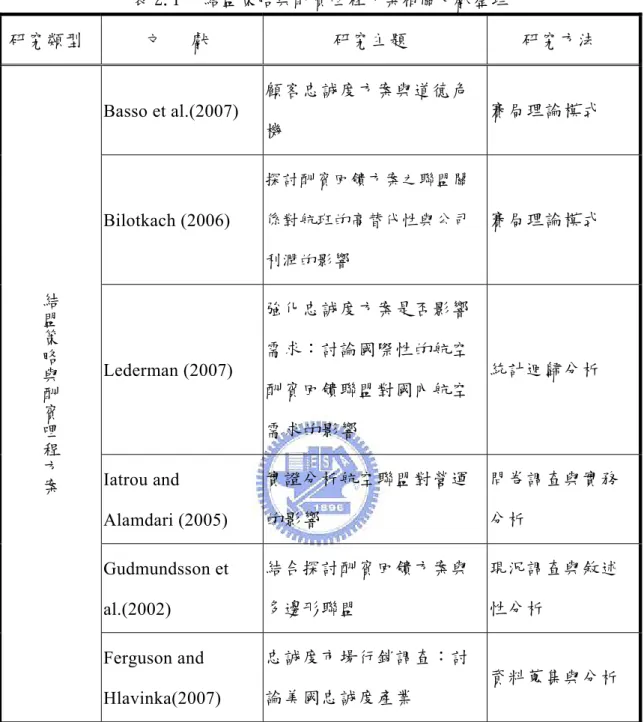 表 2.1  結盟策略與酬賓哩程方案相關文獻整理  研究類型  文      獻  研究主題  研究方法  結盟策略與酬賓哩程方案 Basso et al.(2007)  顧客忠誠度方案與道德危機  賽局理論模式 Bilotkach (2006) 探討酬賓回饋方案之聯盟關係對航班的高替代性與公司利潤的影響賽局理論模式  Lederman (2007)  強化忠誠度方案是否影響需求：討論國際性的航空 酬賓回饋聯盟對國內航空 需求的影響  統計迴歸分析  Iatrou and  Alamdari (2005) 