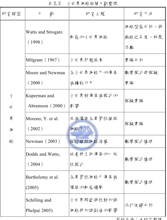 表 2.2  小世界網路相關文獻整理  研究類型  文      獻  研究主題  研究方法  小  世  界  網  路 