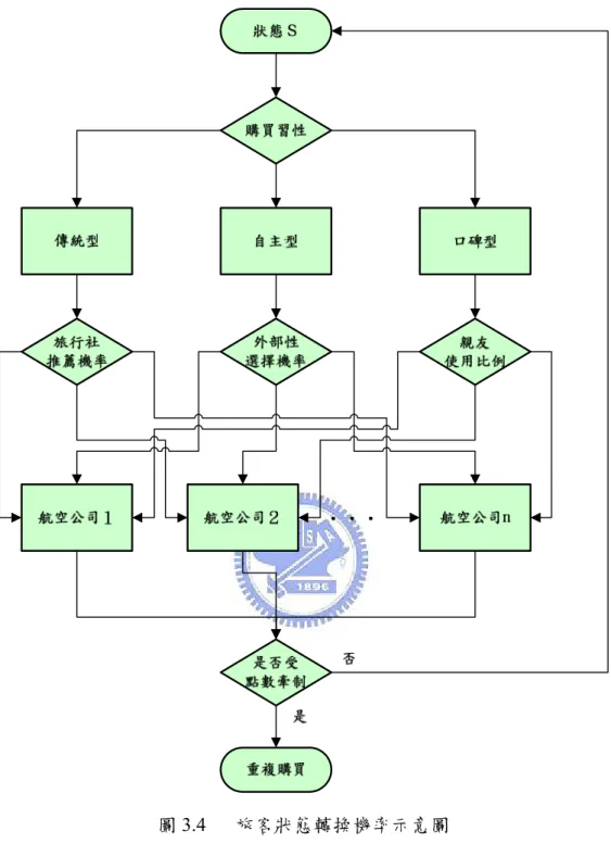 圖 3.4  旅客狀態轉換機率示意圖 