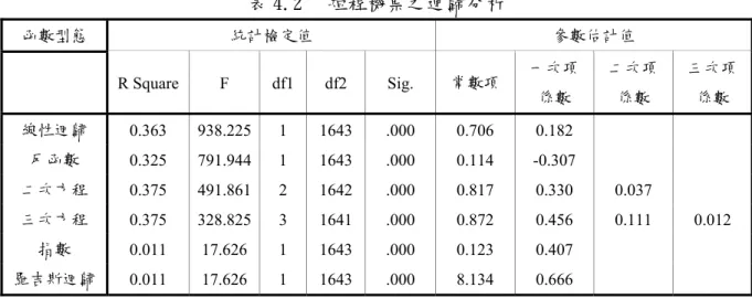 表 4.2  短程機票之迴歸分析  函數型態  統計檢定值  參數估計值  R Square  F  df1 df2  Sig.  常數項 一次項 係數  二次項係數  三次項係數  線性迴歸  0.363  938.225  1  1643 .000  0.706  0.182  反函數  0.325  791.944  1  1643 .000  0.114  -0.307  二次方程  0.375  491.861  2  1642 .000  0.817  0.330  0.037  三次方程  0