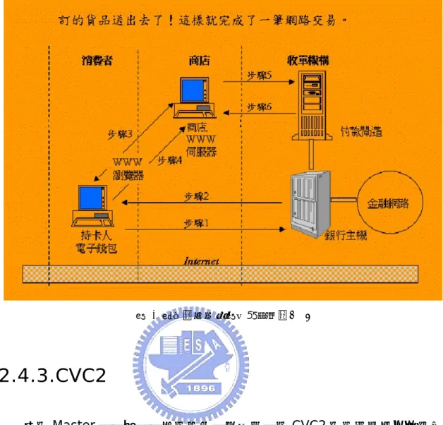 圖 5 電子錢包流程圖，資料來源[12] 