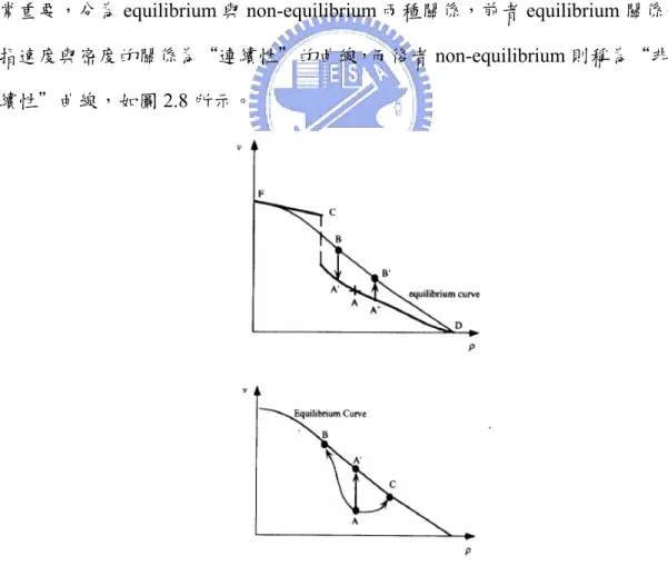 圖 2.8 均衡與非均衡的速度密度關係圖 