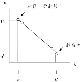 圖 4.9 狀態一、狀態七與狀態四的速度與密度關係圖  狀態二為車隊中只有第一輛車進入瓶頸路段，車流開始進入擁擠狀態，密度 增加且速度減少，此時的車隊平均速度與車流密度分別為 ( 1) ave n u uu n− + ′=i 與 ( 1)k nn h=−i + ′ 車離開瓶頸路段 與車流密度分別為h ，狀態二為車隊遇到瓶頸路段時的減速階段；狀態六為前 n-1 輛，車流越來越紓解，密度減少且速度增加，此時的車隊平均速度(1) ave u n uu n ′ + −= 與 ( 1)knhn= ′ + − ih 態
