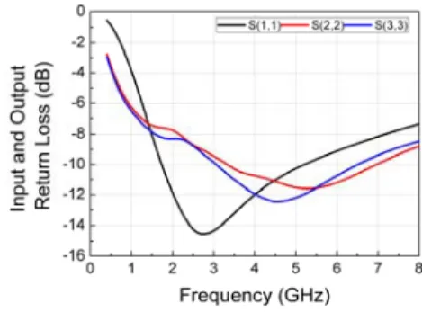 Fig. 2-6. Gain difference versus input  frequency 