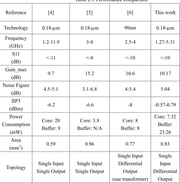 Table 2-1 Performance comparison