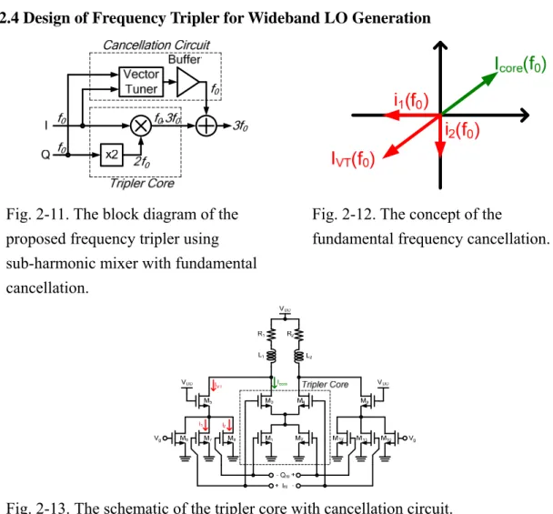 Fig. 2-11. The block diagram of the  proposed frequency tripler using  sub-harmonic mixer with fundamental  cancellation