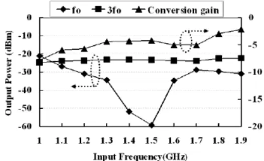 Fig. 2-15. Harmonic rejection of the 