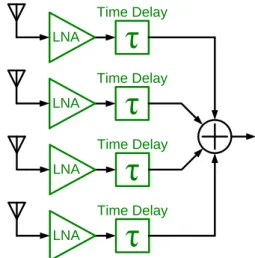 Fig. 4-1 The block diagram of time array receiver 
