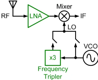 Fig. 2-1. Block diagram of direct down-conversion receiver 