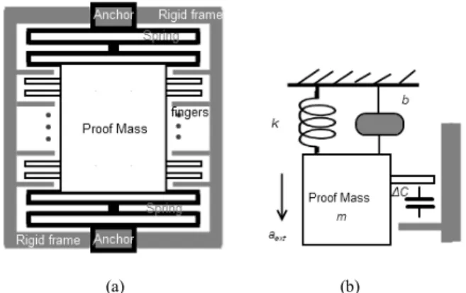 Figure 2.   (a)Schematic of accelerometer and (b)lumped paramter model of  accelerometer 