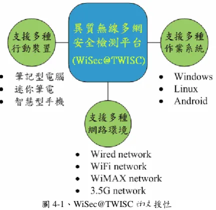 圖 4-1、WiSec@TWISC 的支援性 依據檢測目標和特性，異質無線多網安全檢測平台(WiSec@TWISC)可分為兩大部份 (如圖 4-2 所示)。第一部份為異質無線多網核心網路滲透檢測，其檢測對象包括 3G、WiMAX、Wi-Fi 的核心網路；第二部份為行動設備滲透檢測，其檢測對象包括筆記型電腦、Netbook、智慧型 手機等，而這些行動設備可為 Windows、Linux 或者 Android 平台。 圖 4-2、異質無線多網安全檢測平台之架構圖 針對異質多核心網路之滲透檢測以及行動設備之滲透檢